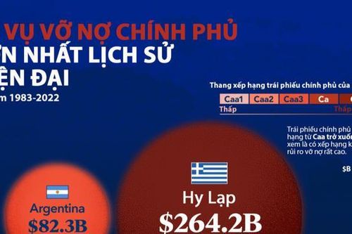 10 vụ vỡ nợ chính phủ lớn nhất trong lịch sử hiện đại