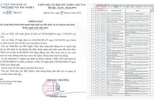 Nghệ An tiếp tục công khai nhiều doanh nghiệp nợ thuế