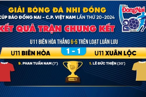 U.11 Biên Hòa bảo vệ thành công chức vô địch lần thứ 4 liên tiếp