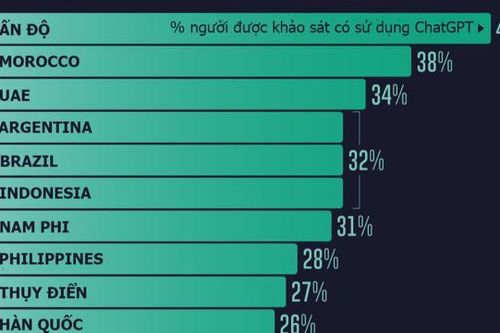 Những quốc gia sử dụng ChatGPT nhiều nhất, Ấn Độ dẫn đầu