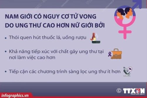 Số ca tử vong vì ung thư ở nam giới tăng gần 100% vào năm 2050
