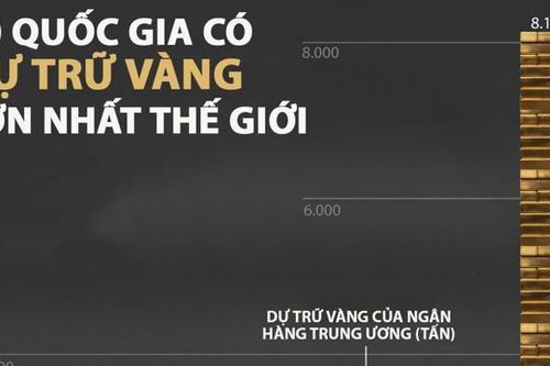 10 nước có dự trữ vàng lớn nhất thế giới