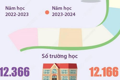 Năm học 2023-2024: Cả nước có 12.166 trường tiểu học