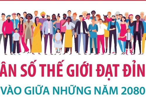Dân số thế giới dự kiến đạt 10,3 tỷ người vào giữa những năm 2080