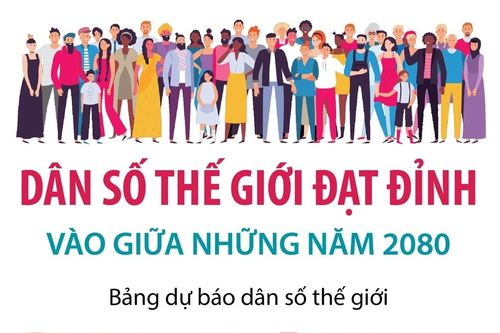 Dân số thế giới đạt đỉnh vào giữa những năm 2080