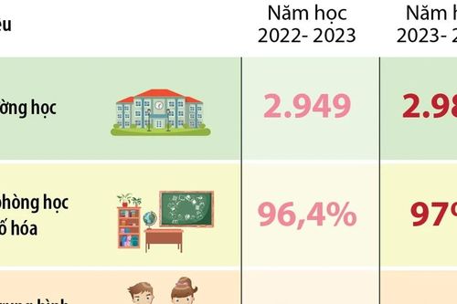 Một số kết quả giáo dục Trung học phổ thông năm học 2023-2024