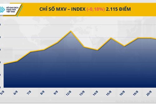 Giá cà phê lập kỷ lục lịch sử mới, giá lúa mì lao dốc 2%