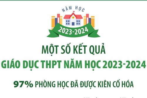 Một số kết quả giáo dục THPT năm học 2023 - 2024