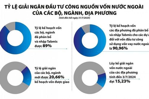 Chuyên đề: 'Ì ạch' giải ngân vốn ODA và vốn vay ưu đãi, bộ, ngành khẩn trương vào cuộc