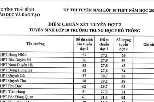 Sau thanh tra, Sở Giáo dục và Đào tạo Thái Bình công bố điểm chuẩn xét tuyển đợt 2 vào lớp 10