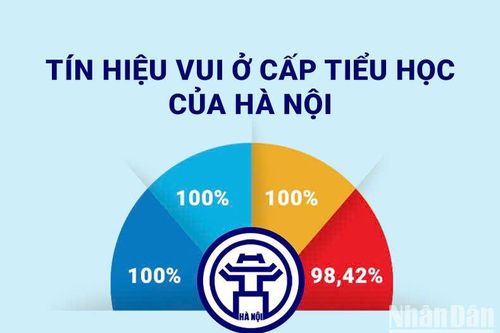Tín hiệu vui ở cấp tiểu học của Hà Nội