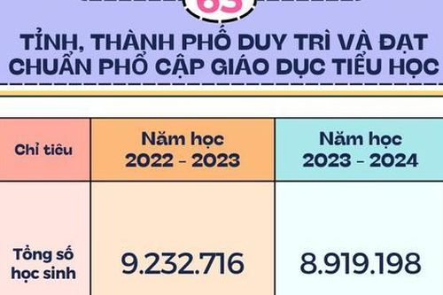 63 tỉnh, thành phố duy trì và đạt chuẩn phổ cập giáo dục tiểu học