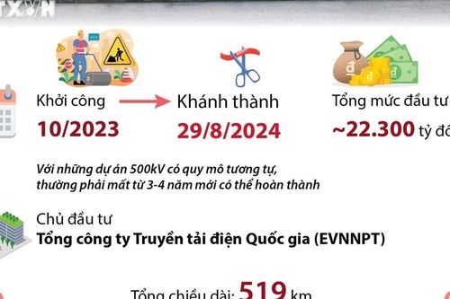 Tìm hiểu về Dự án đường dây 500kV mạch 3 Quảng Trạch-Phố Nối