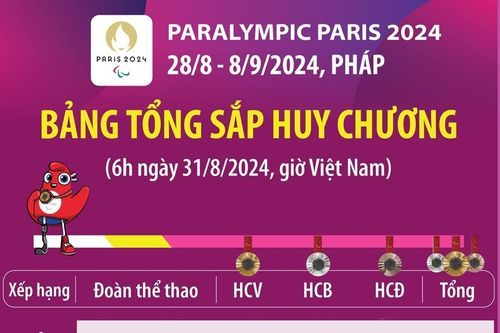 Paralympic Paris 2024: Trung Quốc dẫn đầu bảng tổng sắp huy chương (6h ngày 31/8/2024)