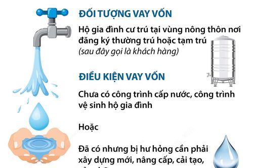 Hộ gia đình được vay tối đa 25 triệu đồng cho công trình cấp nước hoặc vệ sinh