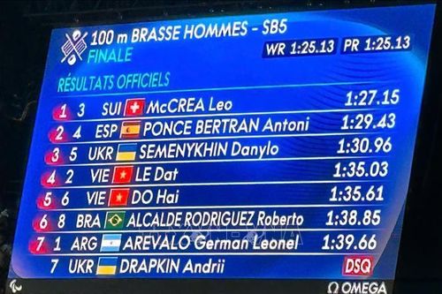 Paralympic 2024: Hai kình ngư Việt Nam suýt chạm tới huy chương