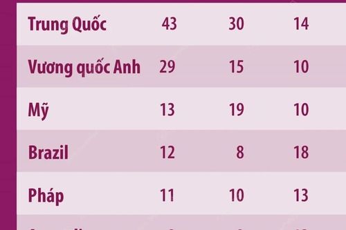 Paralympic Paris 2024: Trung Quốc đứng đầu bảng tổng sắp huy chương ngày 3/9