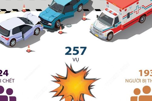 Bốn ngày nghỉ lễ Quốc khánh 2024: Toàn quốc xảy ra 257 vụ tai nạn giao thông