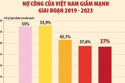 An ninh tài chính quốc gia an toàn, bền vững, góp phần ổn định kinh tế vĩ mô
