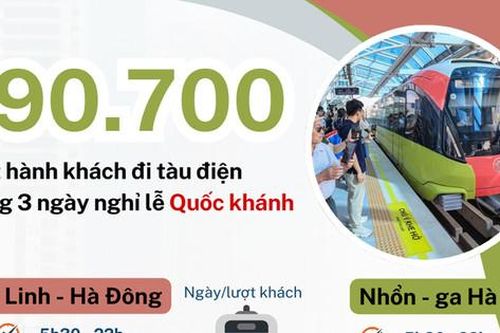 190.700 lượt hành khách đi tàu điện trong 3 ngày nghỉ lễ Quốc khánh