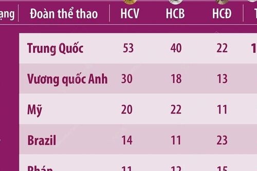 Paralympic Paris 2024: Trung Quốc tiếp tục đứng đầu bảng tổng sắp huy chương