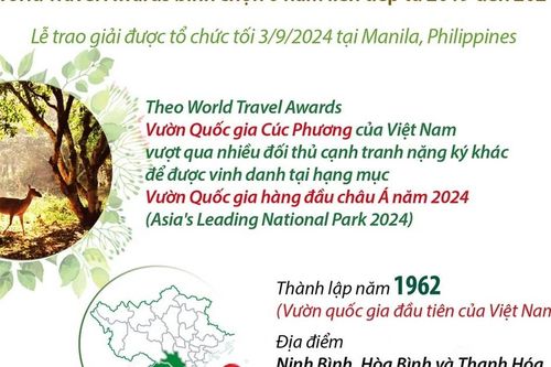 Vườn Quốc gia Cúc Phương 6 lần được vinh danh Vườn Quốc gia hàng đầu châu Á