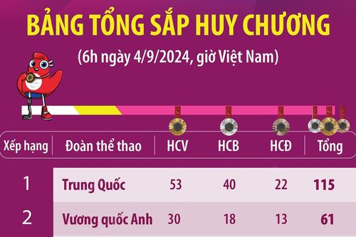 Paralympic Paris 2024: Trung Quốc đứng đầu bảng tổng sắp (6h ngày 4/9)
