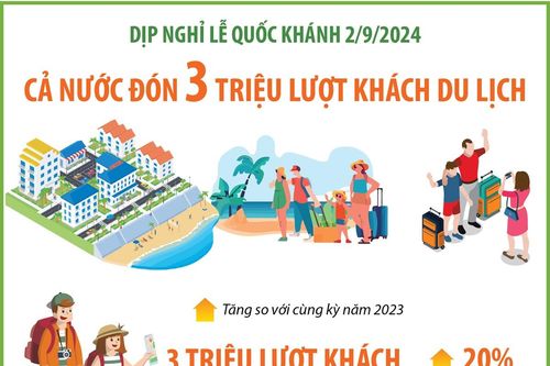 Dịp nghỉ Lễ Quốc khánh 2/9, cả nước đón 3 triệu lượt khách du lịch