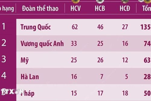 Paralympic Paris 2024: Trung Quốc xếp thứ nhất trên bảng tổng sắp huy chương