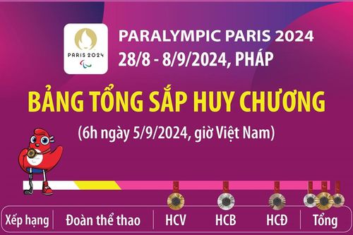 Trung Quốc đứng đầu bảng xếp hạng tại Paralympic Paris 2024 (đến 6h ngày 5/9)