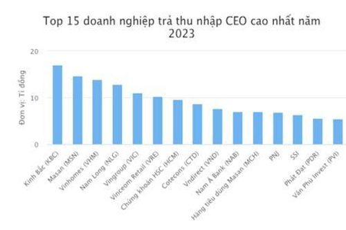 Thu nhập của CEO bất động sản 'áp đảo' ngân hàng