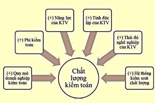 Kiểm soát chất lượng hoạt động kiểm toán: Công khai, minh bạch và chế tài mạnh mẽ