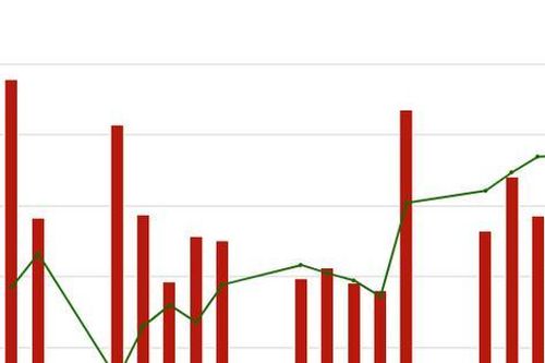 Khối lượng giao dịch bình quân trên HNX tháng 8 tăng 2,1%