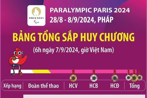 Nhật Bản trở lại top 10 tại Paralympic Paris 2024 (đến 6h ngày 7/9)