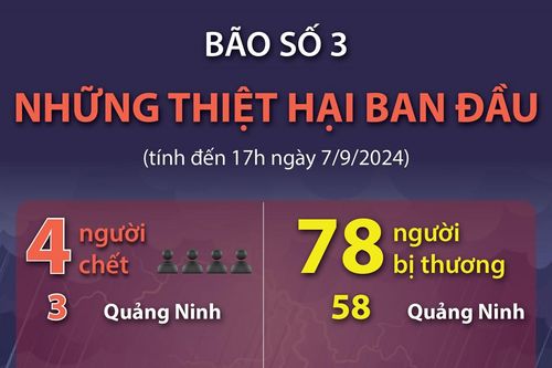 Bão số 3: Bốn người chết, 78 người bị thương (tính đến 17h ngày 7/9)