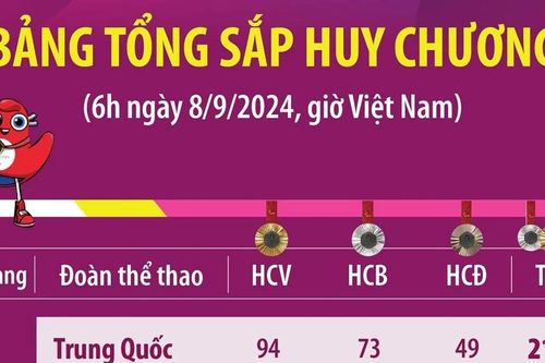 Paralympic Paris 2024: Trung Quốc có số HCV gấp đôi đoàn đứng thứ 2