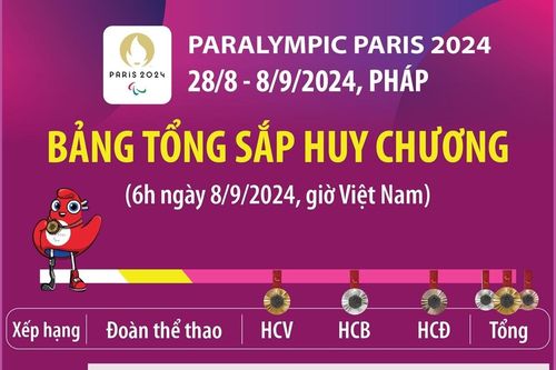 Paralympic Paris 2024: Trung Quốc giữ vững vị trí đầu bảng tổng sắp huy chương