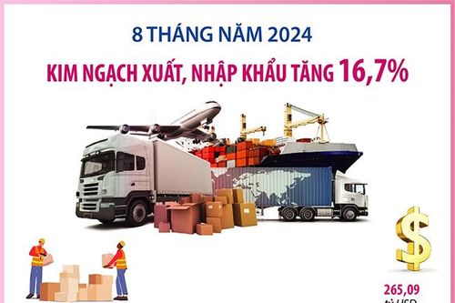 Tám tháng, kim ngạch xuất, nhập khẩu tăng 16,7%