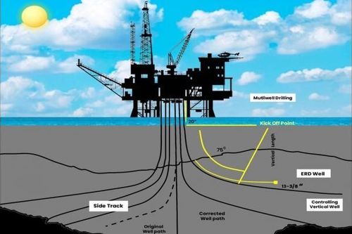 Phân tích và dự báo thị trường dịch vụ khoan định hướng đến năm 2030