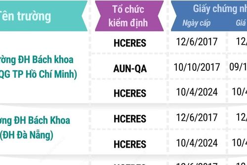 11 Đại học Việt Nam đạt tiêu chuẩn nước ngoài