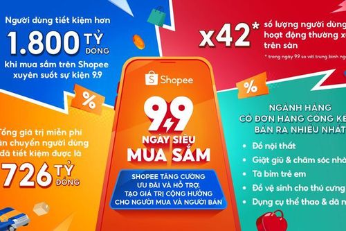 Shopee giúp người dùng tiết kiệm hơn 1.800 tỷ đồng xuyên suốt sự kiện 9/9