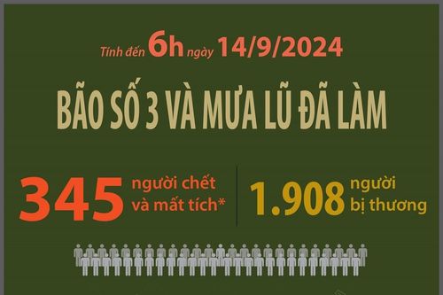 Cập nhật thiệt hại do bão số 3 và mưa lũ (tính đến 6h ngày 14/9/2024)