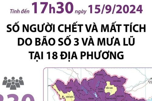 Cập nhật thiệt hại do bão số 3 và mưa lũ: Số người chết, mất tích giảm