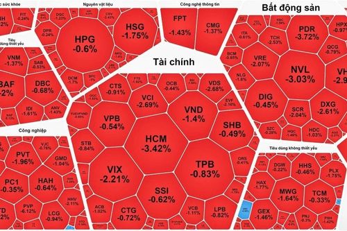 Chứng khoán 'tuột dốc', các nhóm ngành đều giảm sâu