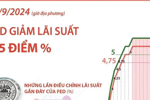 Fed giảm lãi suất lần đầu tiên sau hơn 4 năm, bắt đầu chu kỳ nới lỏng tiền tệ