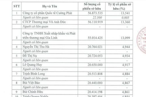 Lộ diện hàng loạt cổ đông nắm giữ vốn điều lệ của PGBank