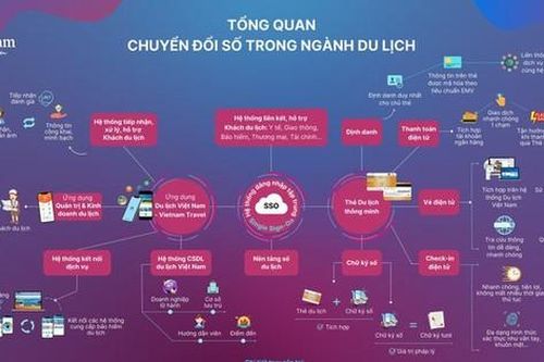 Phê duyệt đề án 'Hệ thống cơ sở dữ liệu ngành Du lịch'
