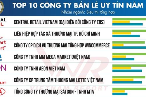 Vietnam Report công bố Top 10 Công ty bán lẻ uy tín năm 2024