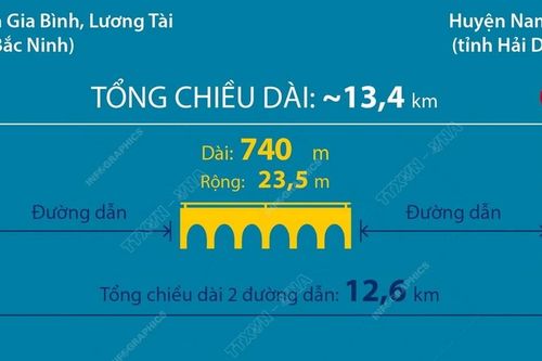 Cầu Kênh Vàng: Biểu tượng kết nối hành lang phát triển Bắc Ninh và Hải Dương