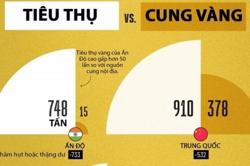 So sánh sản lượng và tiêu thụ vàng nội địa tại Trung Quốc, Ấn Độ và một số quốc gia